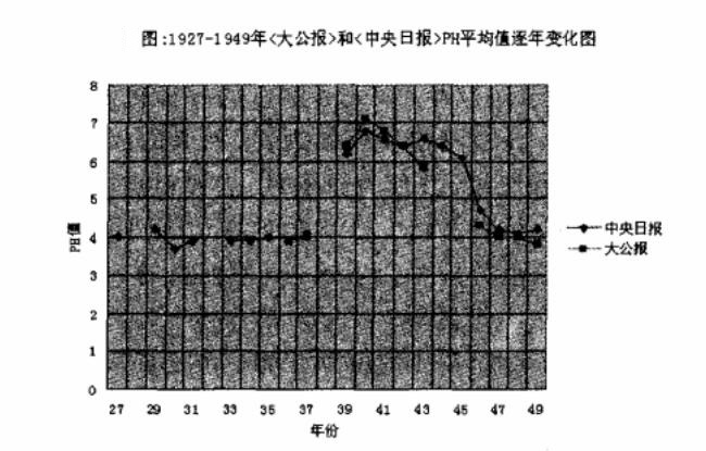 1927-1949年《大公報(bào)》和《中央日?qǐng)?bào)》pH平均值逐年變化圖