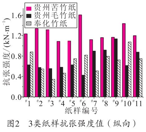 毛竹紙、苦竹紙、棠云紙抗張強(qiáng)度值