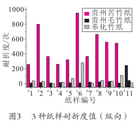 毛竹紙、苦竹紙、棠云紙耐折度值