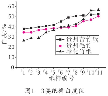 毛竹紙、苦竹紙、棠云紙白度值