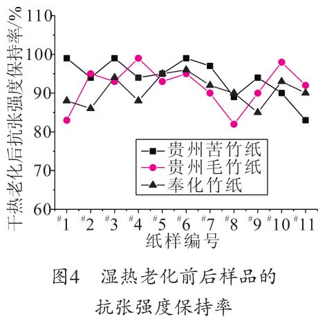 濕熱老化前后樣品的抗張強(qiáng)度保持率