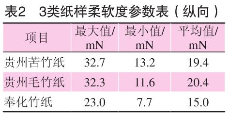 毛竹紙、苦竹紙、棠云紙柔軟度參數(shù)表