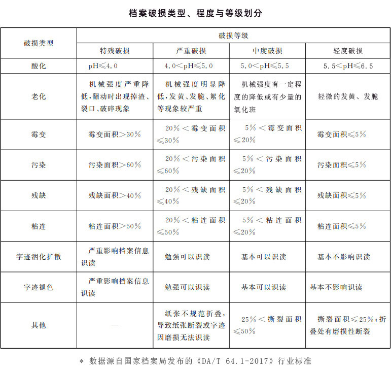 檔案破損類型、程度與等級劃分