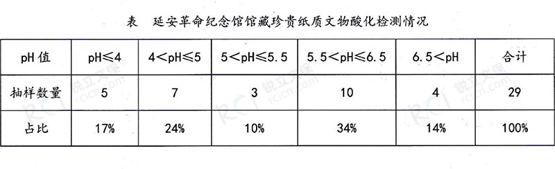 延安革命紀(jì)念館館藏紙質(zhì)文物酸化檢測(cè)情況